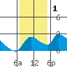 Sacramento tide chart for Friday, December 1, 2023