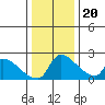 Sacramento tide chart for Wednesday, December 20, 2023