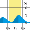Sacramento tide chart for Thursday, December 21, 2023