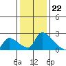 Sacramento tide chart for Friday, December 22, 2023