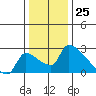 Sacramento tide chart for Monday, December 25, 2023