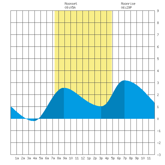 Sacramento tide chart for Thursday, December 28, 2023