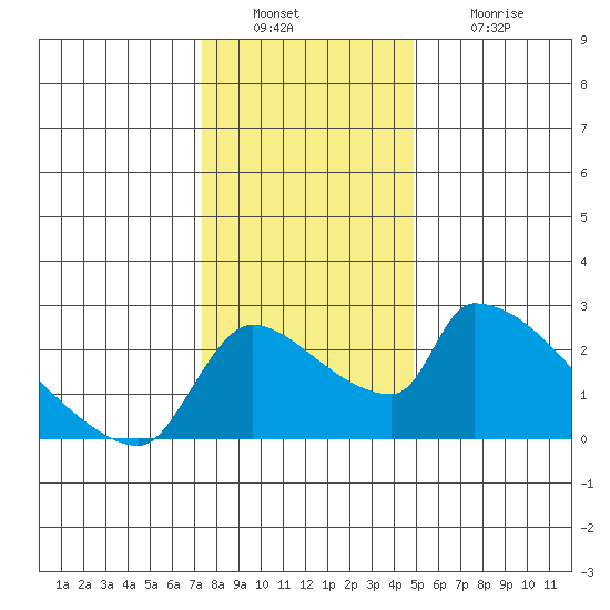Sacramento tide chart for Friday, December 29, 2023