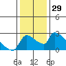 Sacramento tide chart for Friday, December 29, 2023