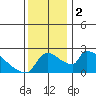 Sacramento tide chart for Saturday, December 2, 2023