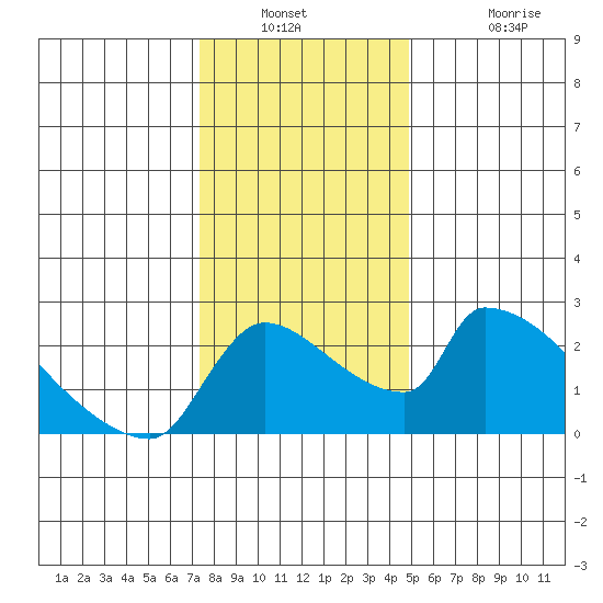 Sacramento tide chart for Saturday, December 30, 2023