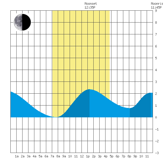 Sacramento tide chart for Monday, December 4, 2023