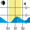 Sacramento tide chart for Monday, December 4, 2023
