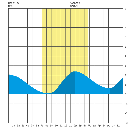 Sacramento tide chart for Tuesday, December 5, 2023