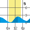 Sacramento tide chart for Tuesday, December 5, 2023