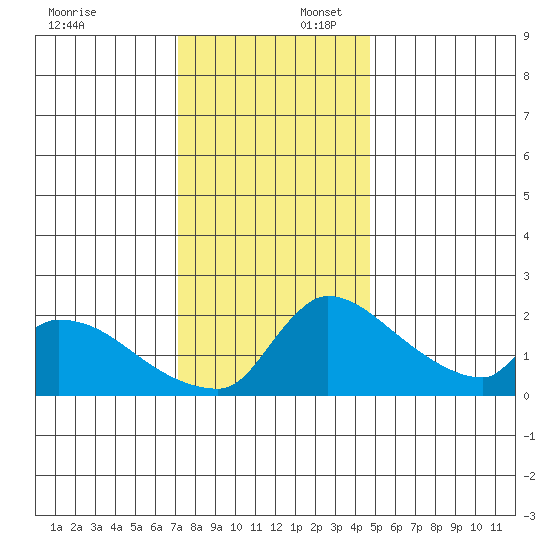 Sacramento tide chart for Wednesday, December 6, 2023