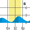 Sacramento tide chart for Wednesday, December 6, 2023