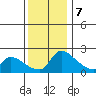 Sacramento tide chart for Thursday, December 7, 2023