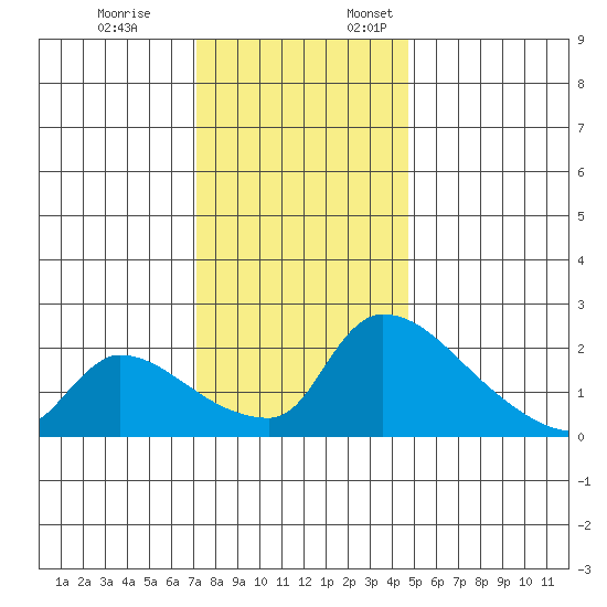 Sacramento tide chart for Friday, December 8, 2023