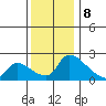 Sacramento tide chart for Friday, December 8, 2023