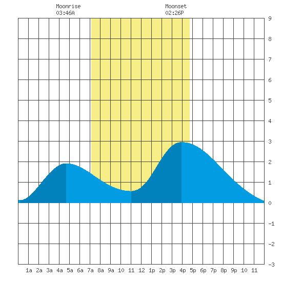 Sacramento tide chart for Saturday, December 9, 2023