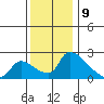 Sacramento tide chart for Saturday, December 9, 2023