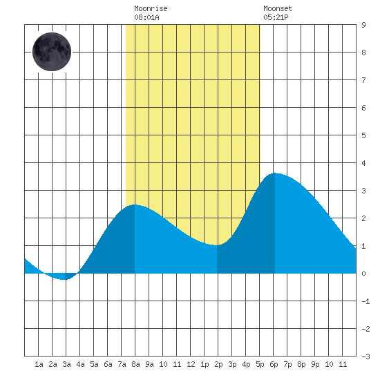 Sacramento tide chart for Thursday, January 11, 2024