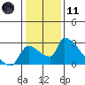 Sacramento tide chart for Thursday, January 11, 2024