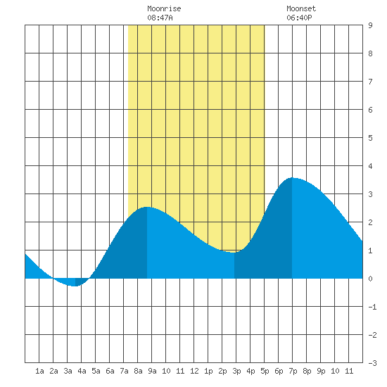 Sacramento tide chart for Friday, January 12, 2024
