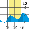 Sacramento tide chart for Friday, January 12, 2024