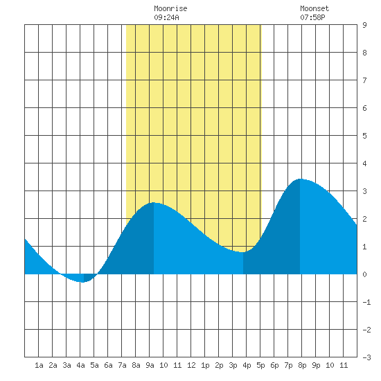 Sacramento tide chart for Saturday, January 13, 2024