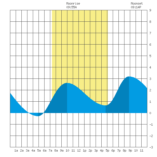 Sacramento tide chart for Sunday, January 14, 2024