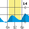 Sacramento tide chart for Sunday, January 14, 2024