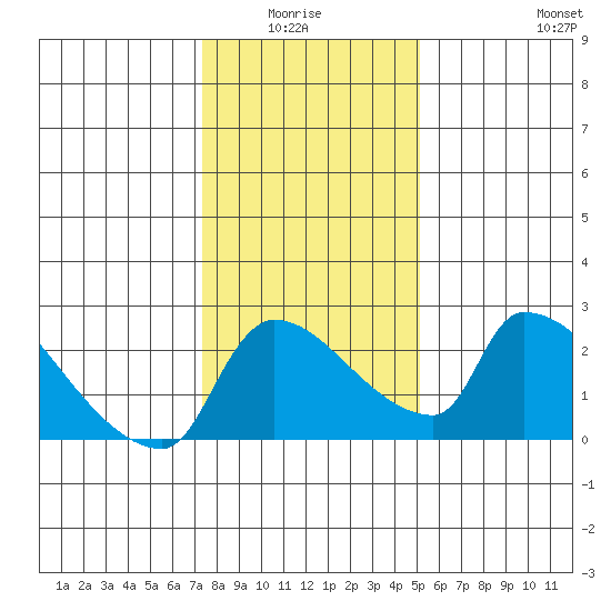 Sacramento tide chart for Monday, January 15, 2024