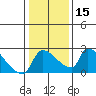 Sacramento tide chart for Monday, January 15, 2024