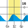 Sacramento tide chart for Tuesday, January 16, 2024