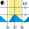 Sacramento tide chart for Wednesday, January 17, 2024