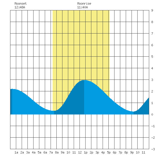 Sacramento tide chart for Thursday, January 18, 2024