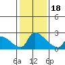 Sacramento tide chart for Thursday, January 18, 2024