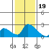 Sacramento tide chart for Friday, January 19, 2024