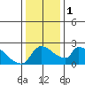 Sacramento tide chart for Monday, January 1, 2024