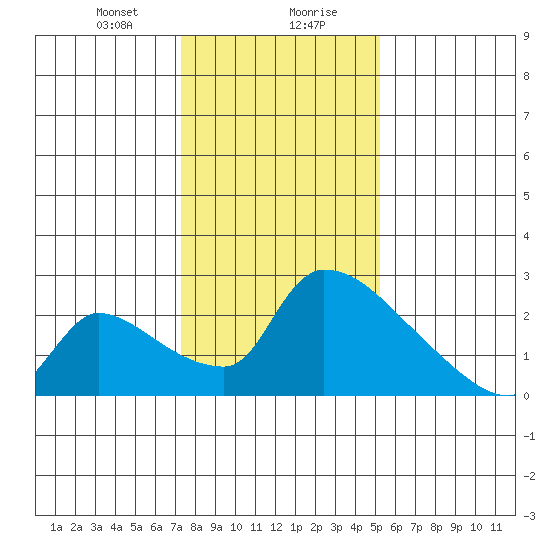Sacramento tide chart for Saturday, January 20, 2024