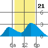 Sacramento tide chart for Sunday, January 21, 2024