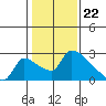 Sacramento tide chart for Monday, January 22, 2024
