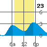 Sacramento tide chart for Tuesday, January 23, 2024