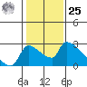 Sacramento tide chart for Thursday, January 25, 2024