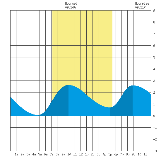 Sacramento tide chart for Monday, January 29, 2024