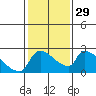 Sacramento tide chart for Monday, January 29, 2024