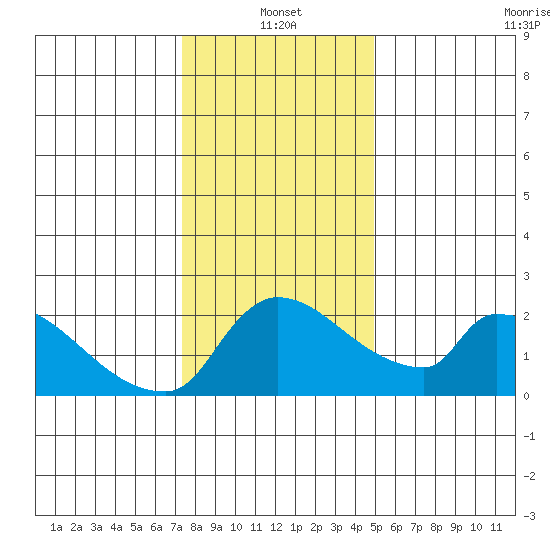 Sacramento tide chart for Tuesday, January 2, 2024