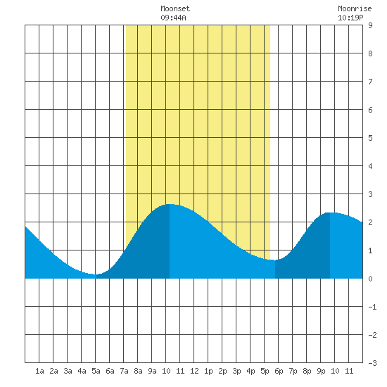 Sacramento tide chart for Tuesday, January 30, 2024