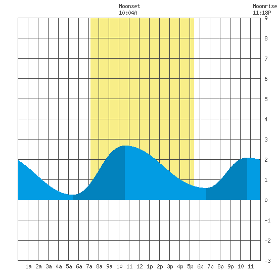 Sacramento tide chart for Wednesday, January 31, 2024