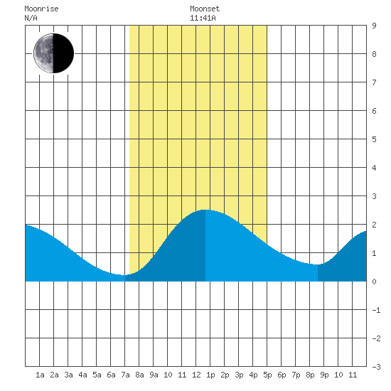 Sacramento tide chart for Wednesday, January 3, 2024