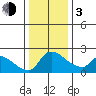 Sacramento tide chart for Wednesday, January 3, 2024