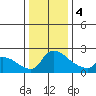 Sacramento tide chart for Thursday, January 4, 2024