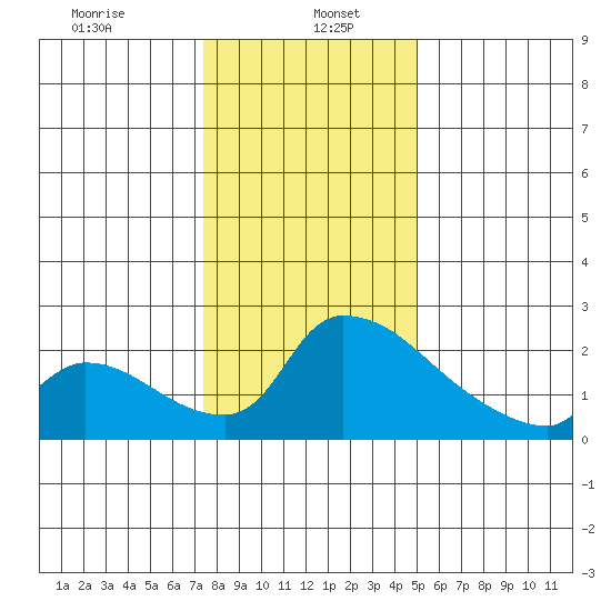 Sacramento tide chart for Friday, January 5, 2024